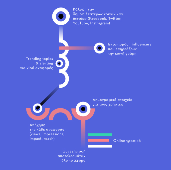 monitoring-social-media-graph Αποδελτίωση Social Media - Clip News