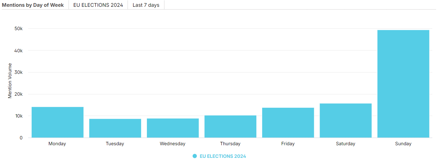 twitter mentions by day