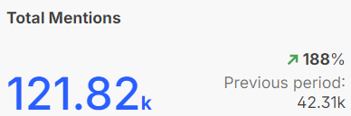 total twitter mentions