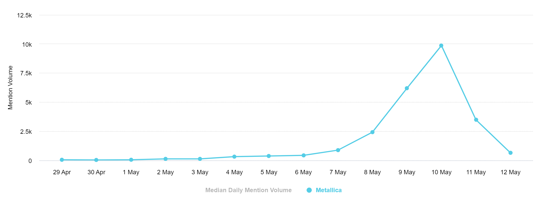 social listening case study Metallica - Clip News